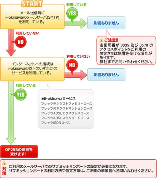 OP25B影響早見表